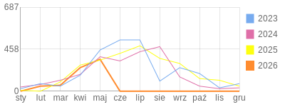 Wykres roczny blog rowerowy TomekOdi.bikestats.pl